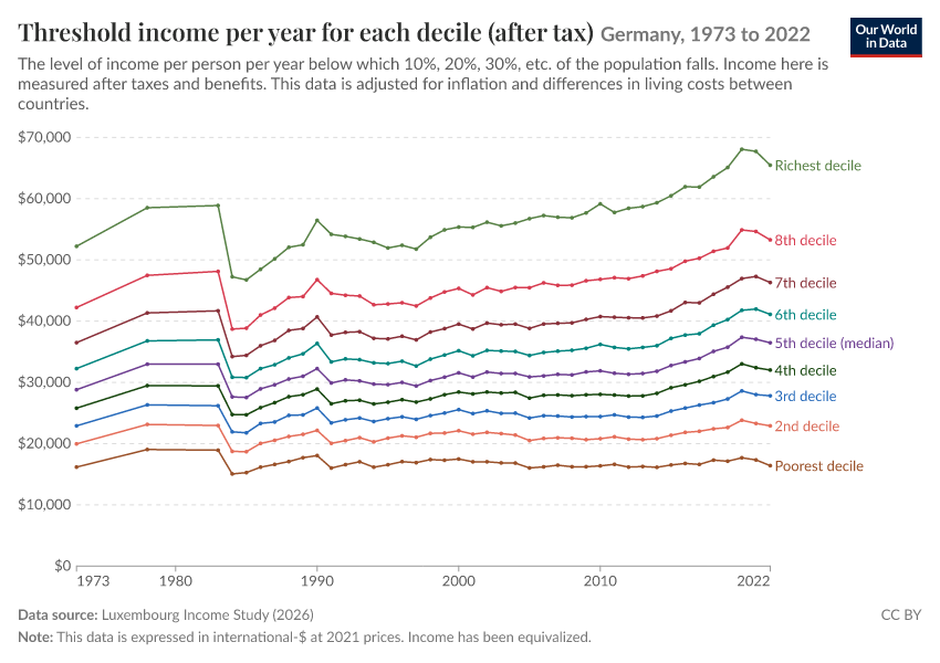 Incomes across the distribution