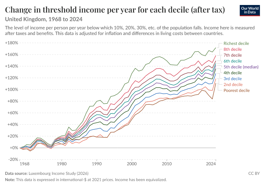 Incomes across the distribution