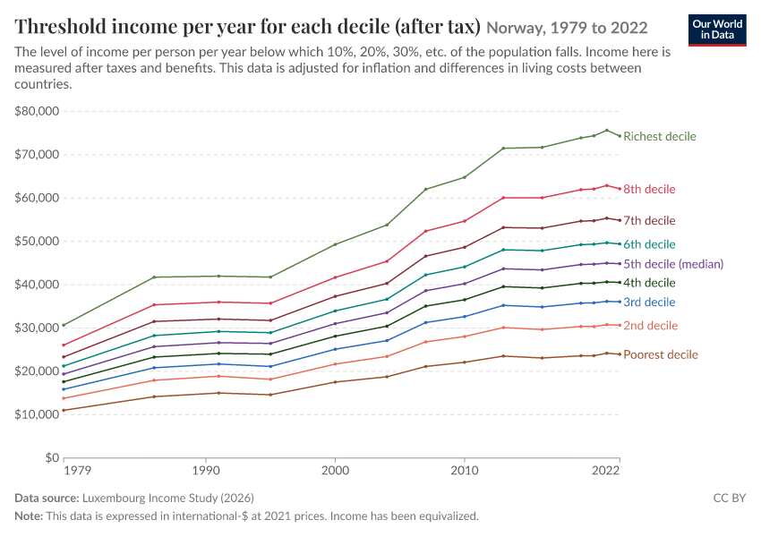 Incomes across the distribution