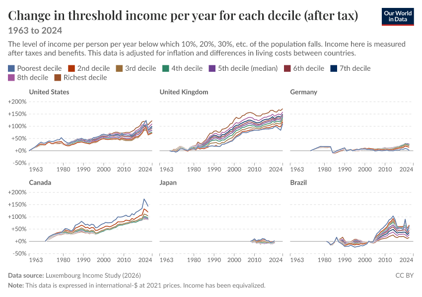 Incomes across the distribution