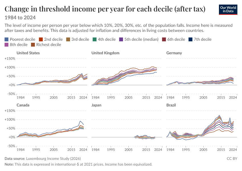 Incomes across the distribution