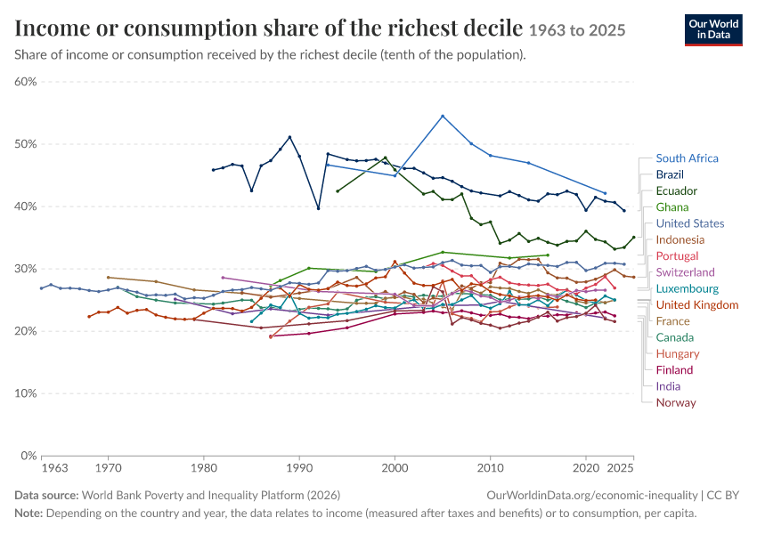 Incomes across the distribution