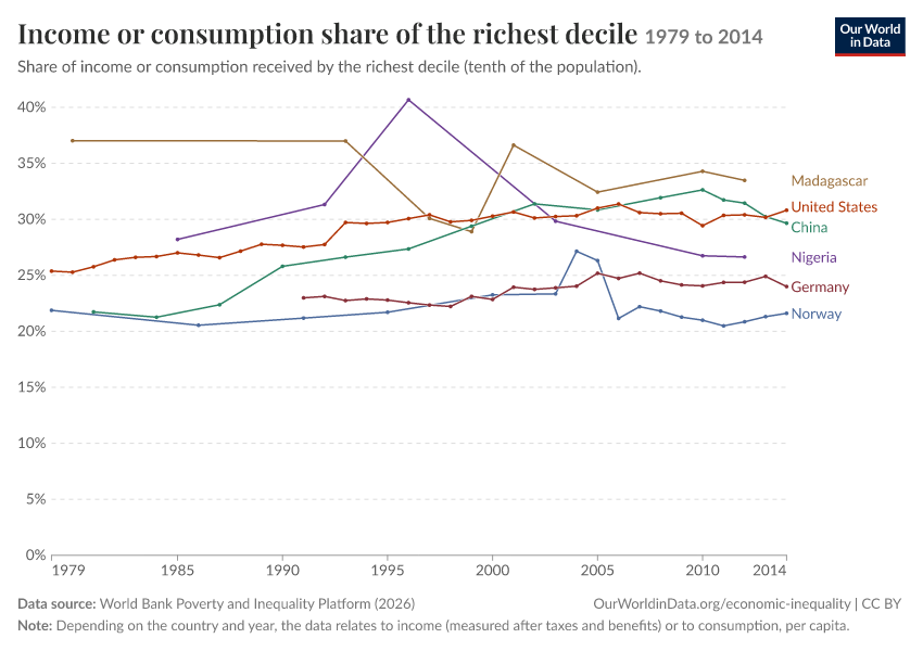 Incomes across the distribution