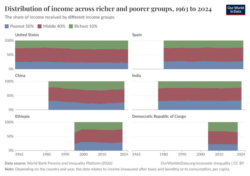 Incomes across the distribution