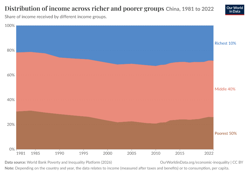 Incomes across the distribution