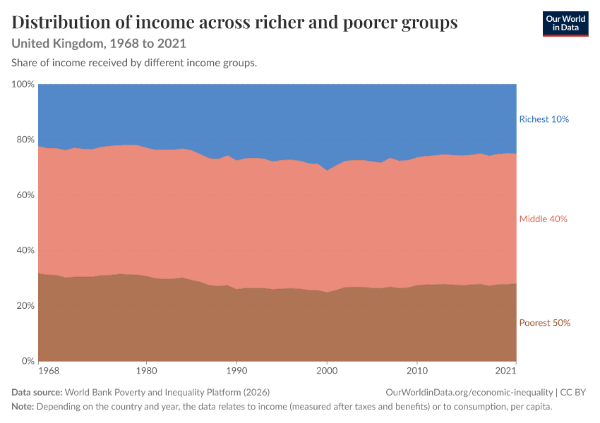 Incomes across the distribution