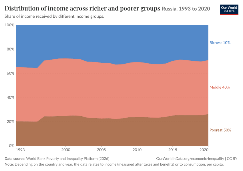 Incomes across the distribution