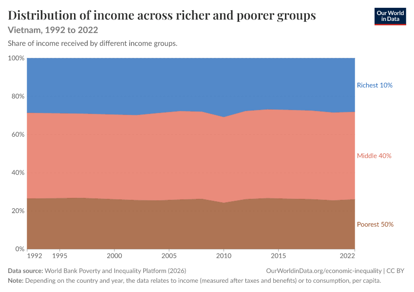 Incomes across the distribution
