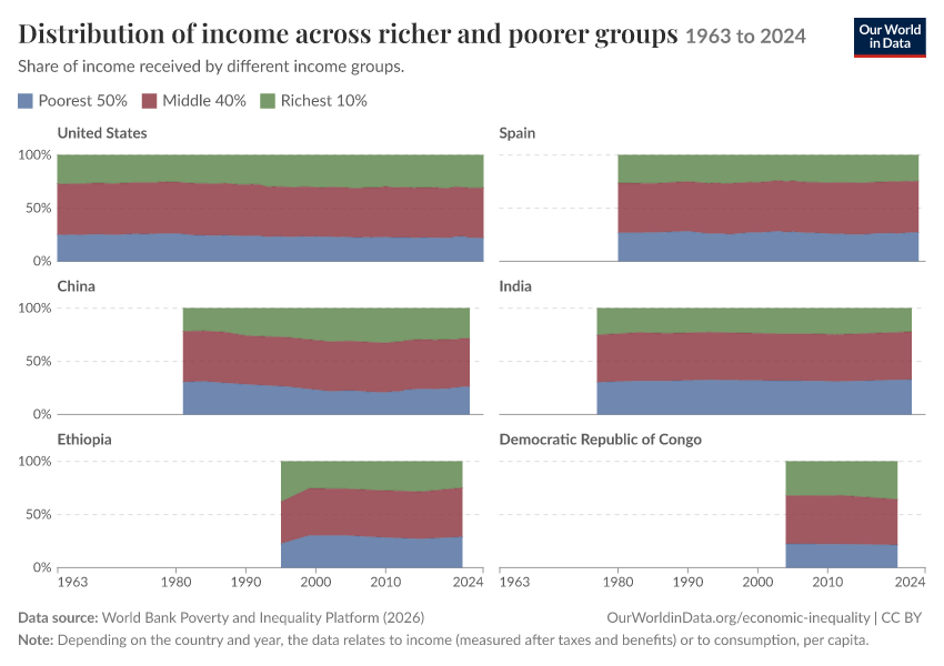 Incomes across the distribution