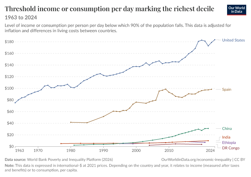 Incomes across the distribution