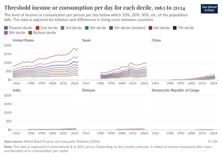 Incomes across the distribution