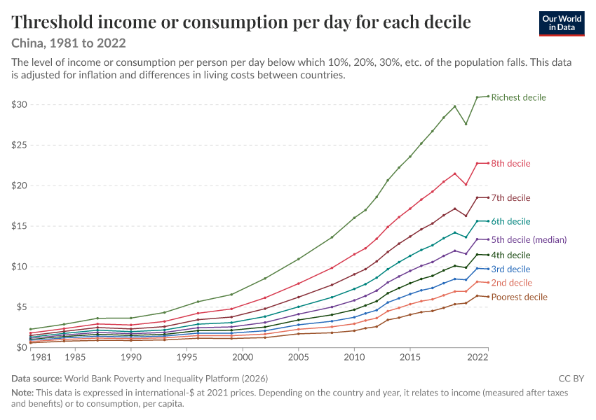 Incomes across the distribution