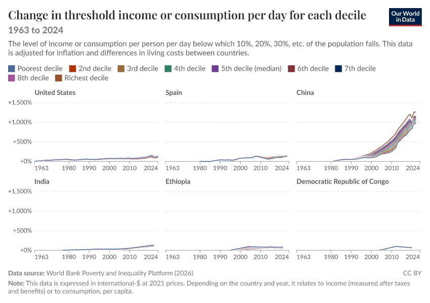 Incomes across the distribution