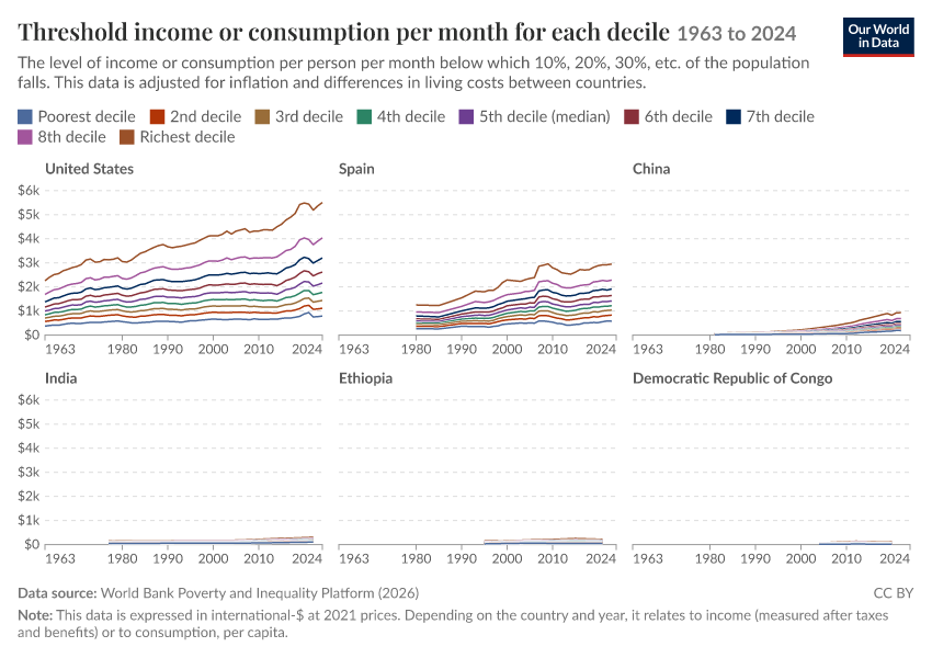Incomes across the distribution