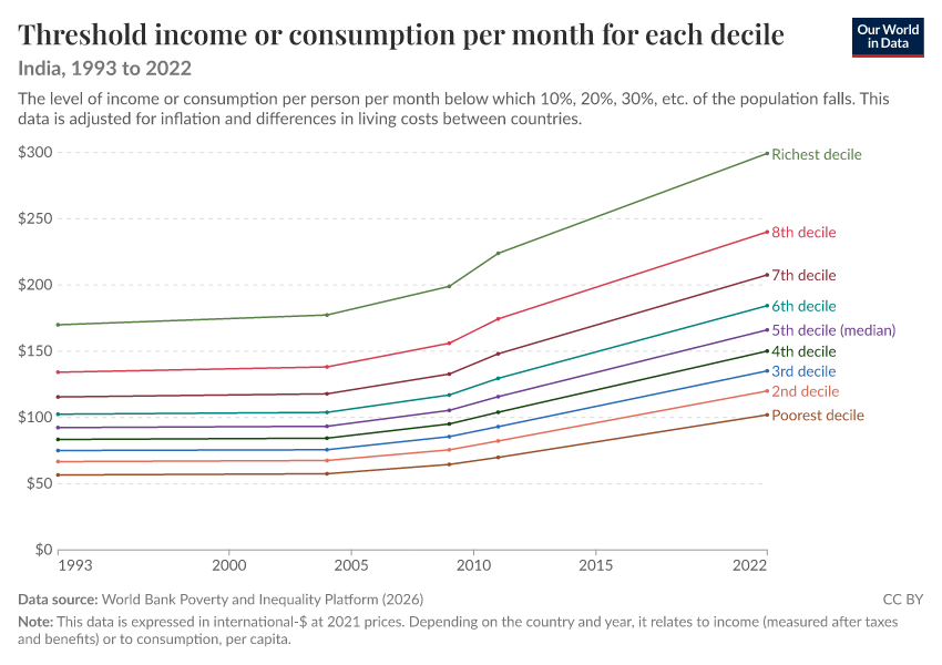 Incomes across the distribution