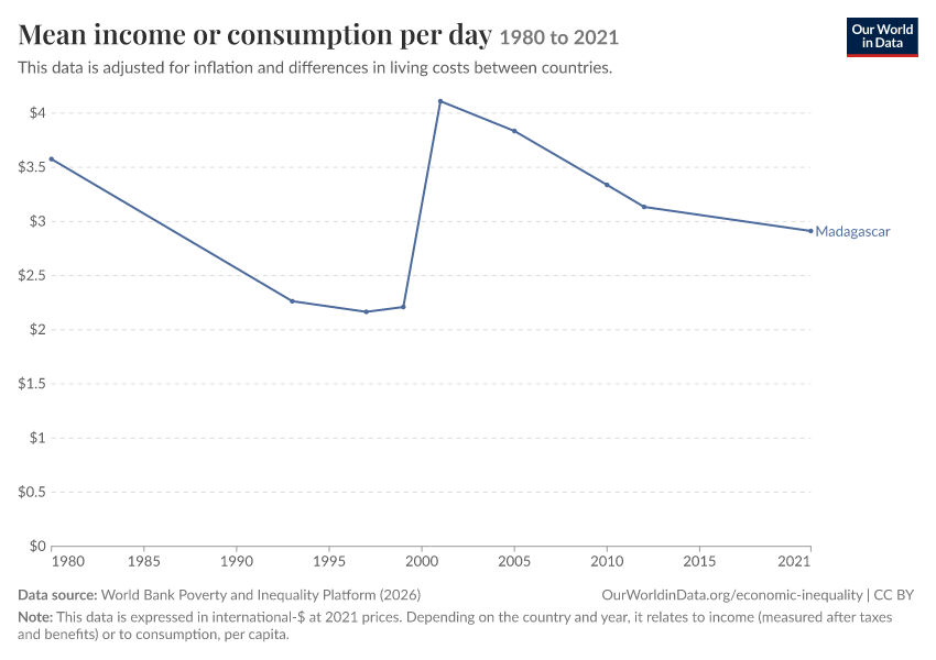 Incomes across the distribution