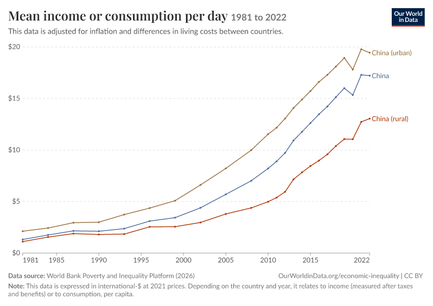 Incomes across the distribution