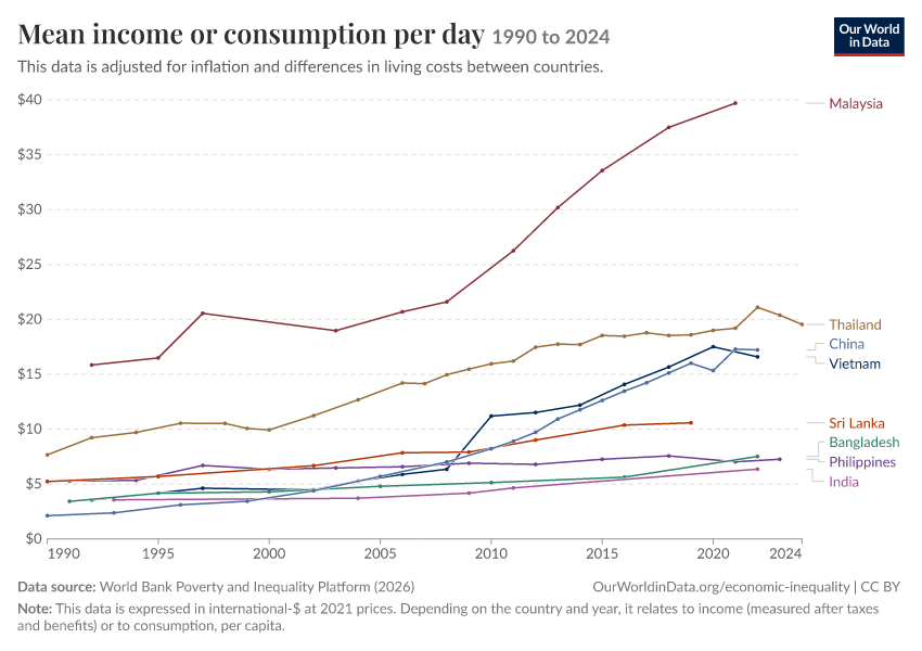 Incomes across the distribution