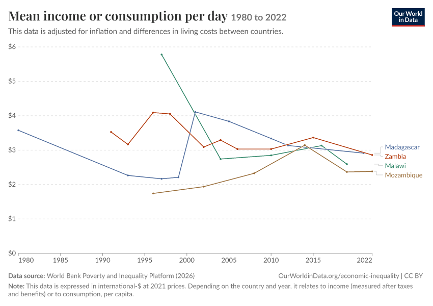 Incomes across the distribution