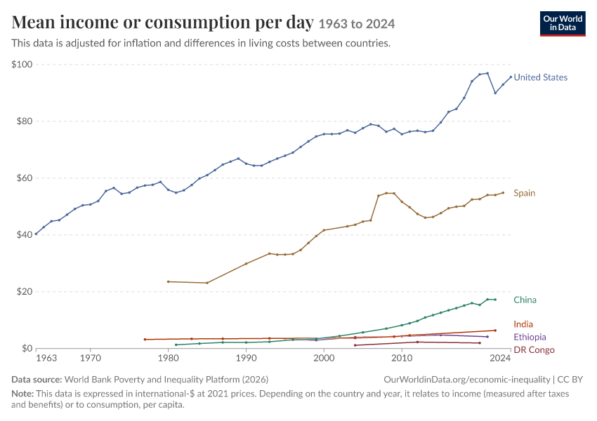 Incomes across the distribution