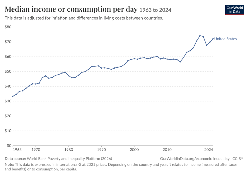 Incomes across the distribution