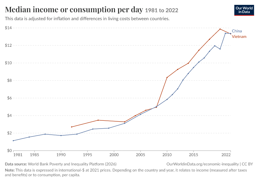 Incomes across the distribution