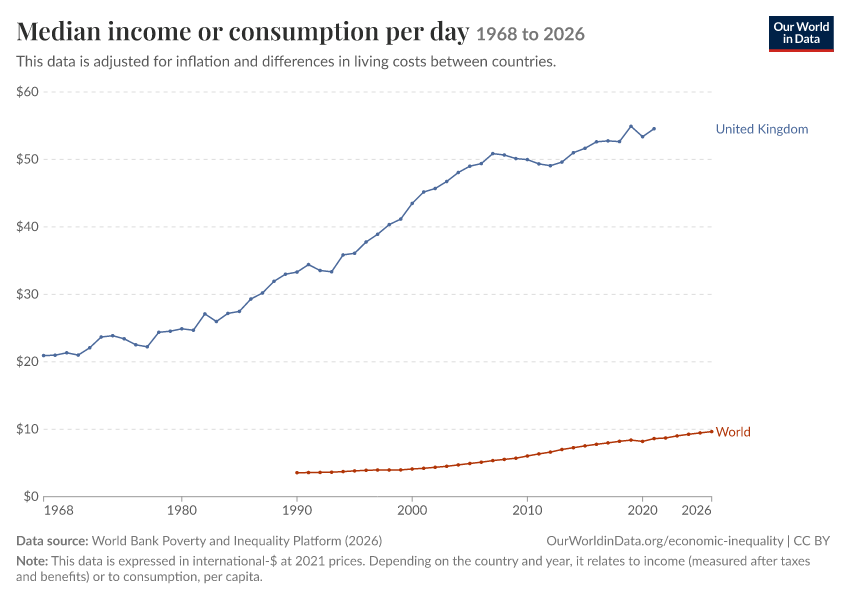 Incomes across the distribution