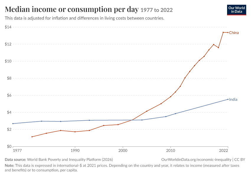 Incomes across the distribution