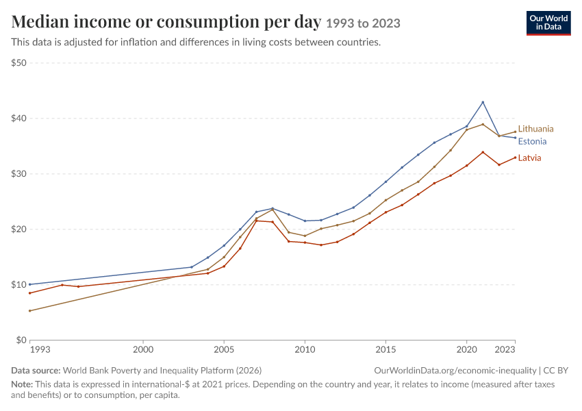 Incomes across the distribution