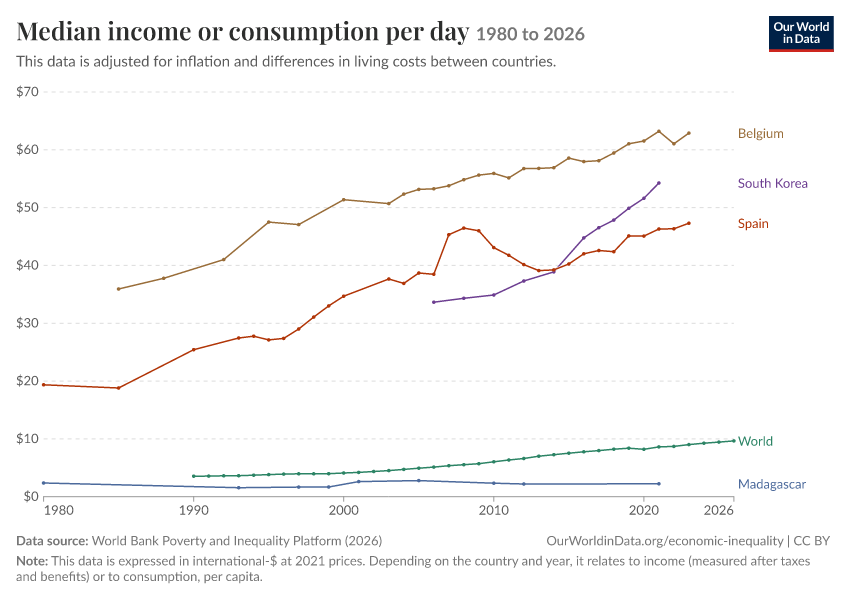 Incomes across the distribution