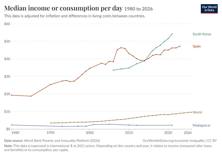 Incomes across the distribution
