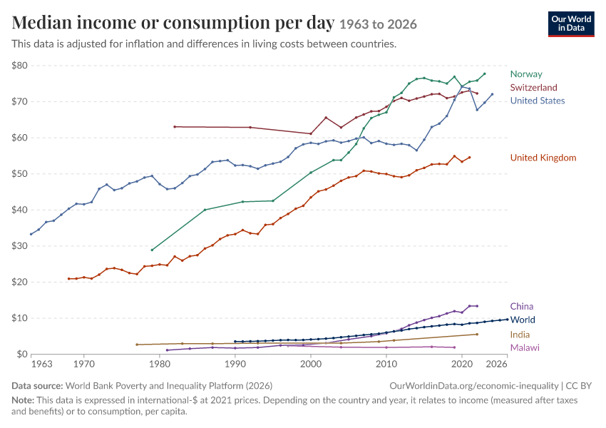 Incomes across the distribution