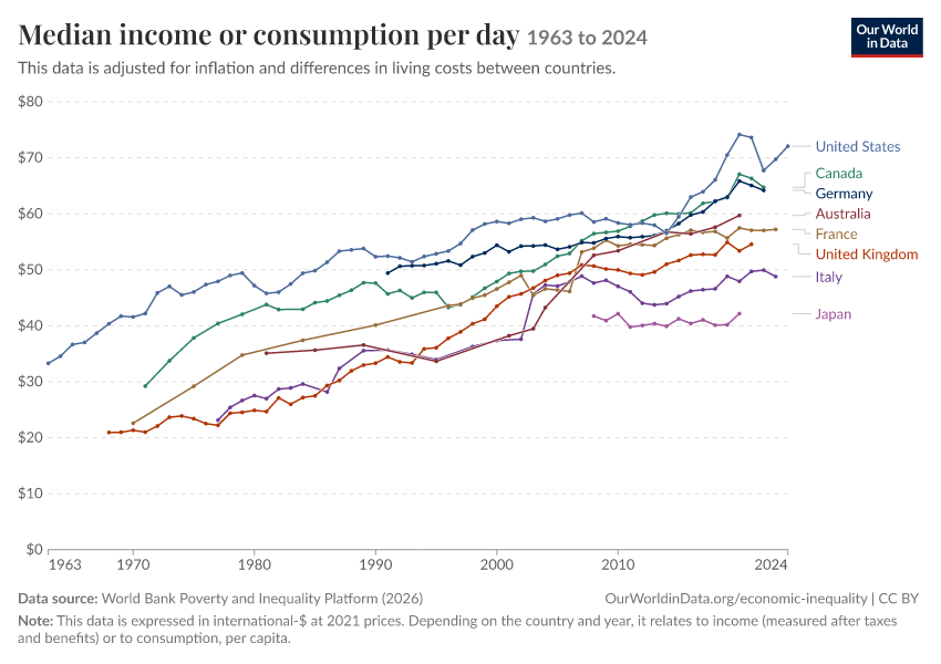 Incomes across the distribution