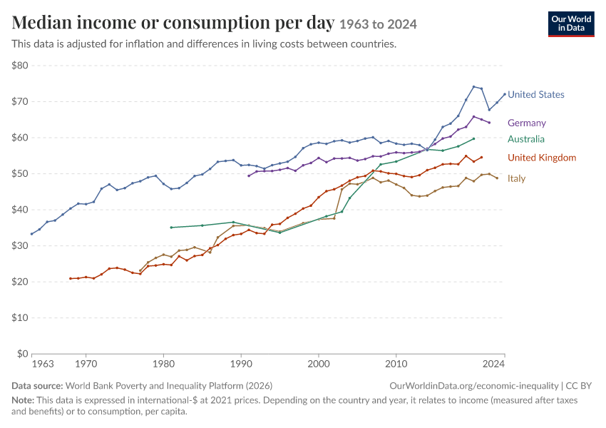 Incomes across the distribution