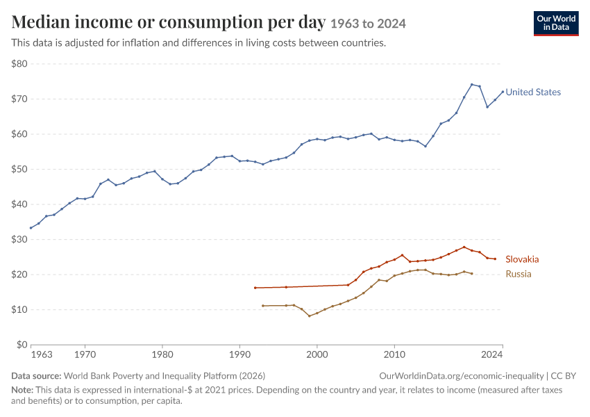 Incomes across the distribution