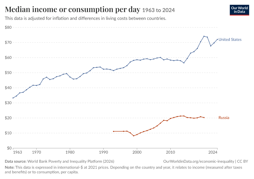 Incomes across the distribution