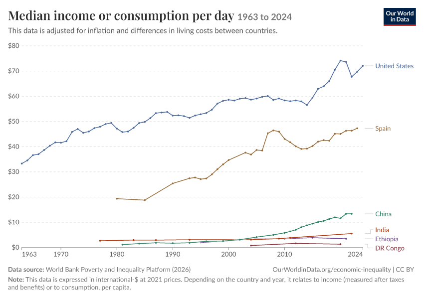 Incomes across the distribution