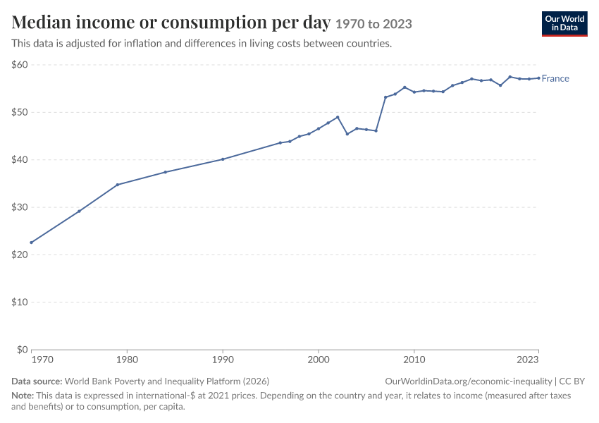 Incomes across the distribution