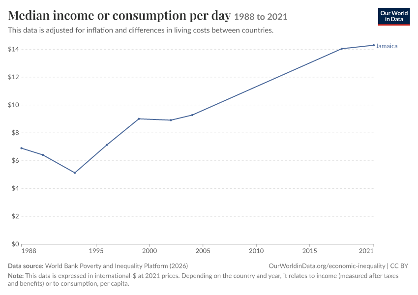 Incomes across the distribution