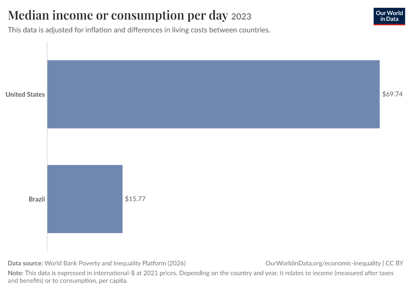 Incomes across the distribution
