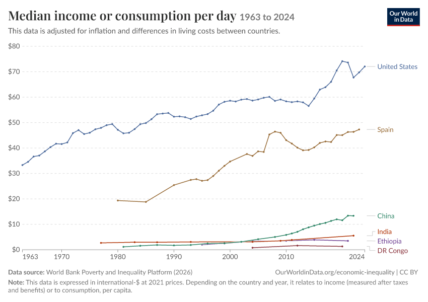 Incomes across the distribution