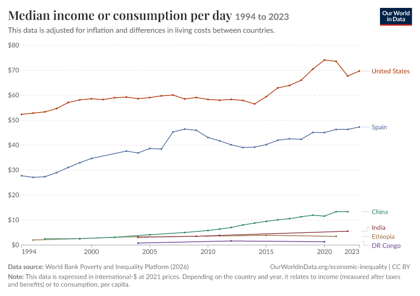 Incomes across the distribution