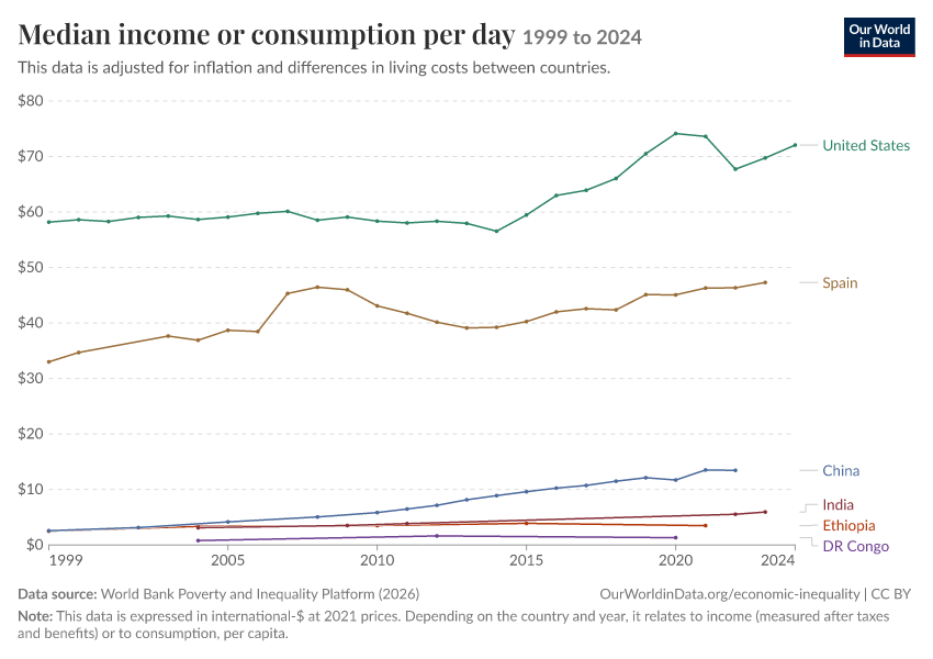 Incomes across the distribution
