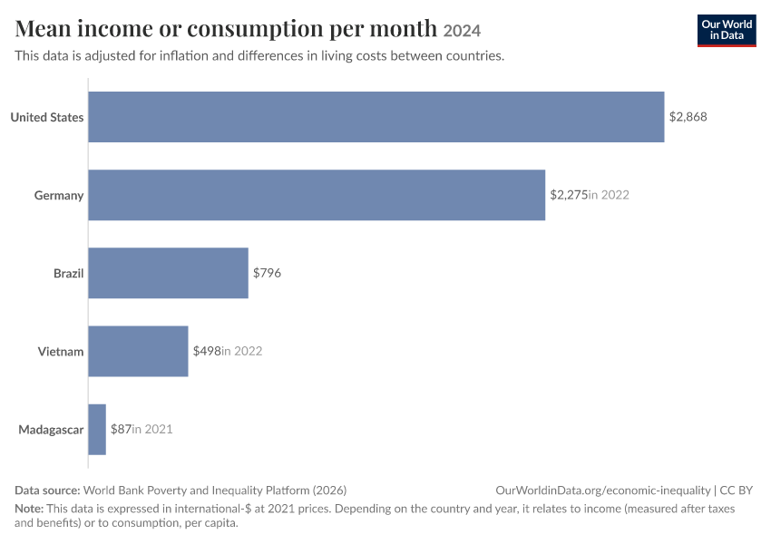 Incomes across the distribution
