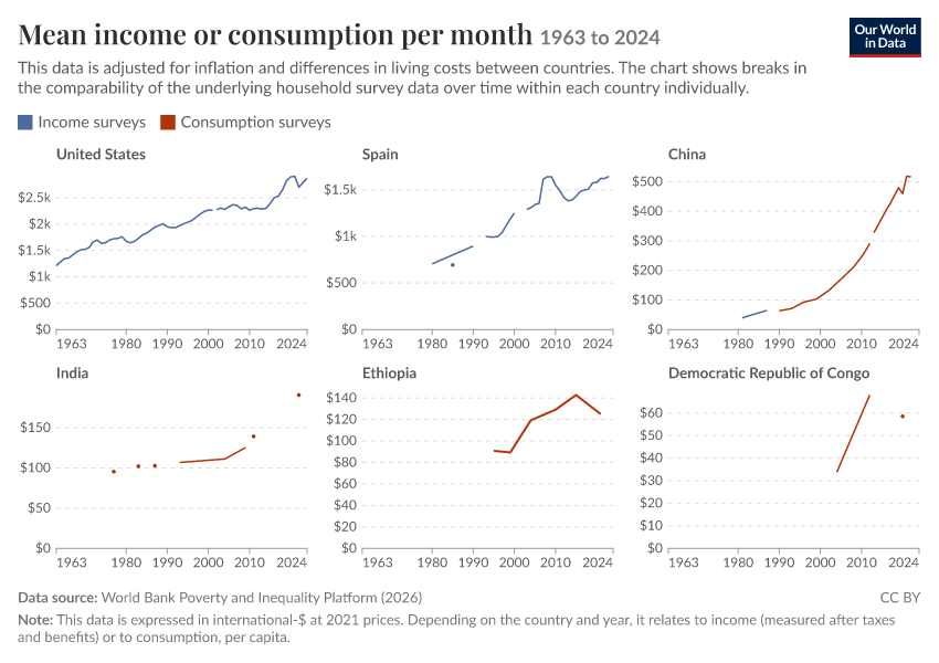 Incomes across the distribution