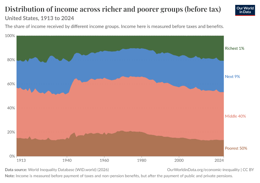 Income shares of the richest