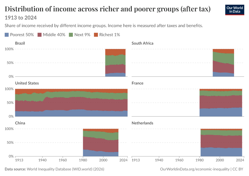 Income shares of the richest