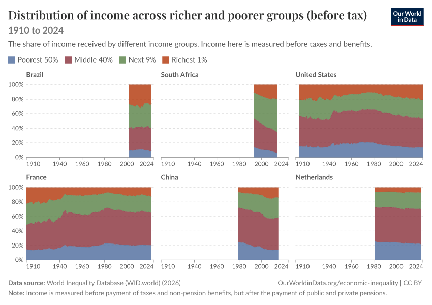 Income shares of the richest