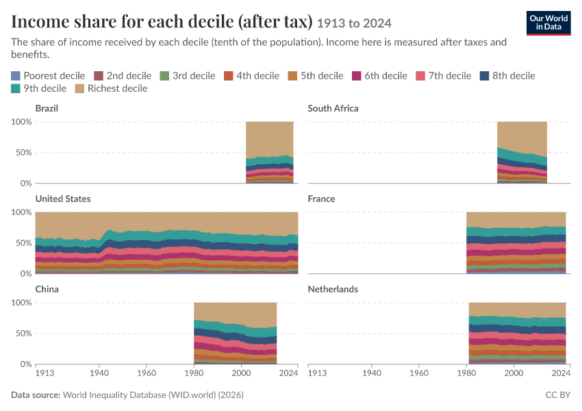 Income shares of the richest