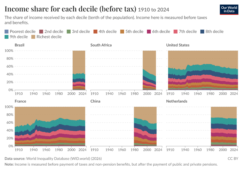 Income shares of the richest